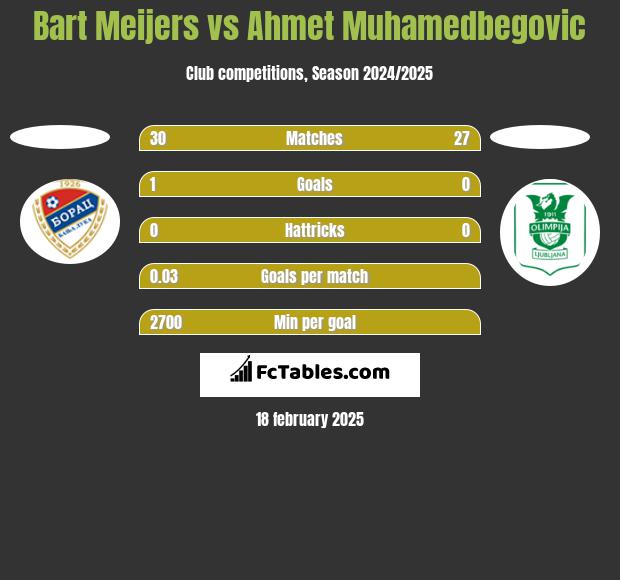 Bart Meijers vs Ahmet Muhamedbegovic h2h player stats