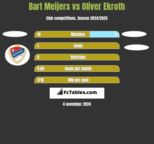 Bart Meijers vs Oliver Ekroth h2h player stats