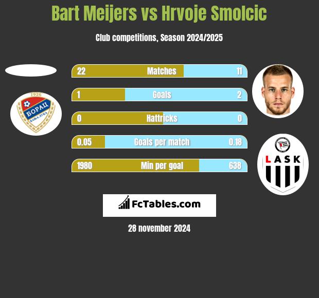 Bart Meijers vs Hrvoje Smolcic h2h player stats