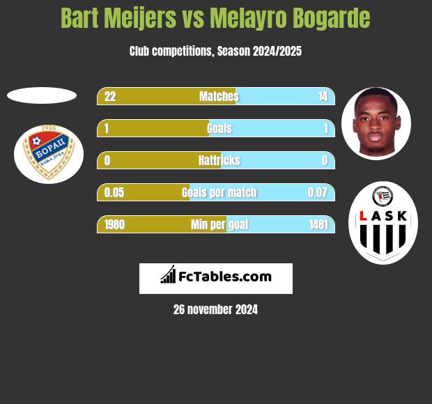 Bart Meijers vs Melayro Bogarde h2h player stats