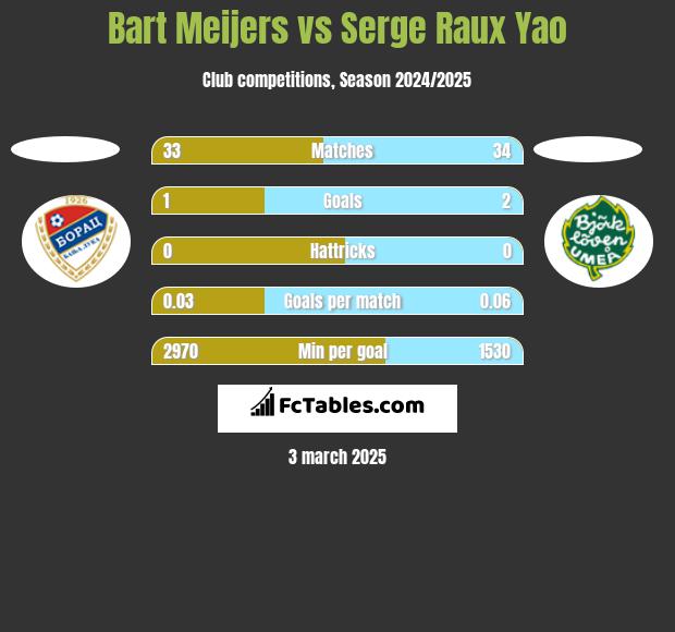 Bart Meijers vs Serge Raux Yao h2h player stats