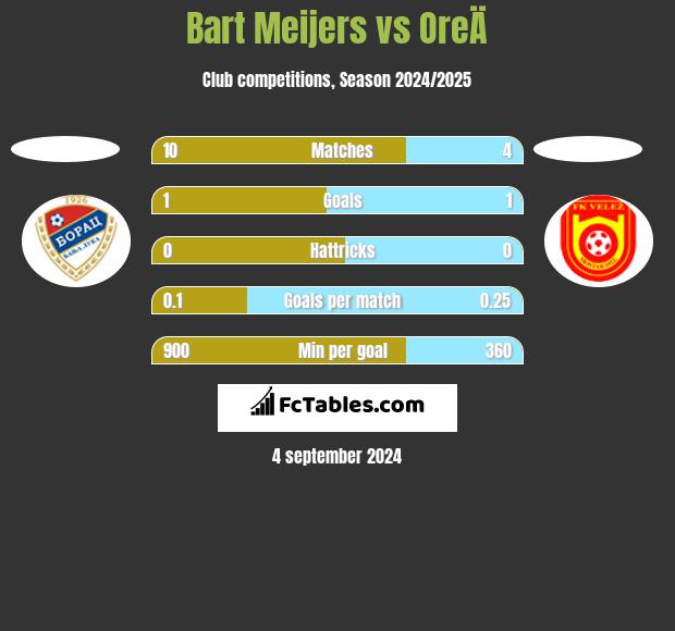 Bart Meijers vs OreÄ h2h player stats