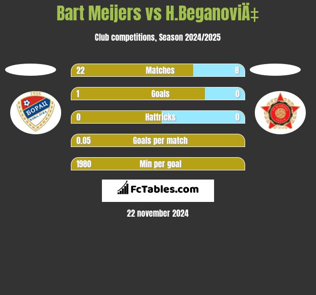 Bart Meijers vs H.BeganoviÄ‡ h2h player stats