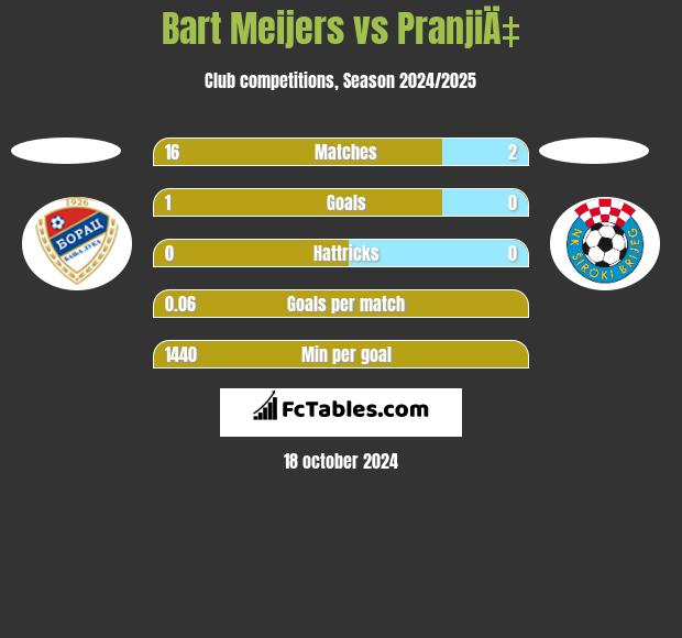 Bart Meijers vs PranjiÄ‡ h2h player stats