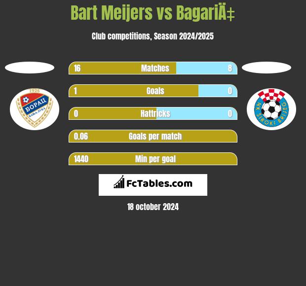 Bart Meijers vs BagariÄ‡ h2h player stats