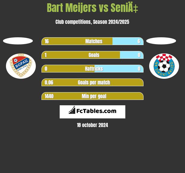 Bart Meijers vs SeniÄ‡ h2h player stats