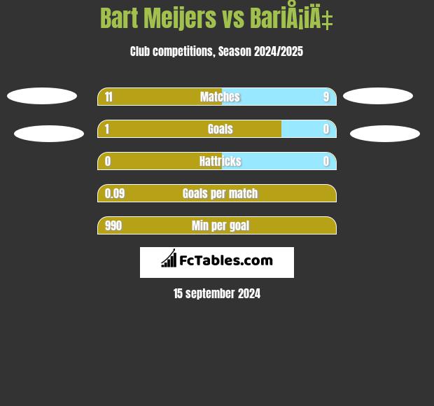 Bart Meijers vs BariÅ¡iÄ‡ h2h player stats