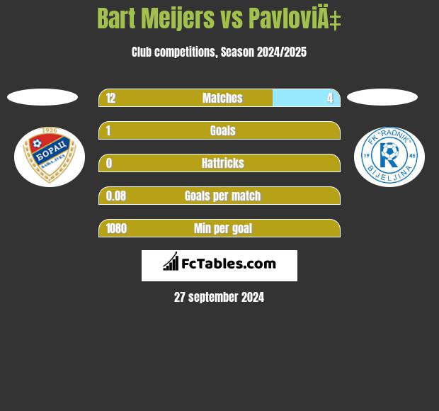 Bart Meijers vs PavloviÄ‡ h2h player stats