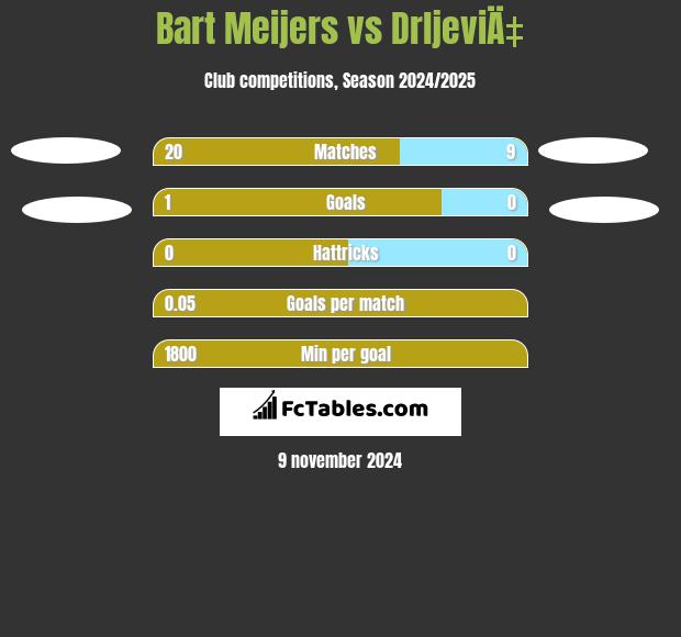 Bart Meijers vs DrljeviÄ‡ h2h player stats