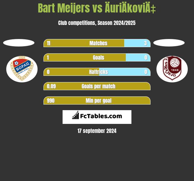 Bart Meijers vs ÄuriÄkoviÄ‡ h2h player stats