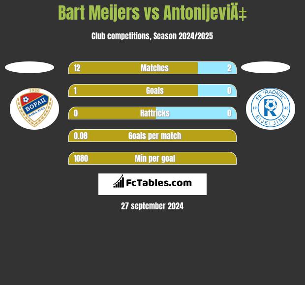 Bart Meijers vs AntonijeviÄ‡ h2h player stats