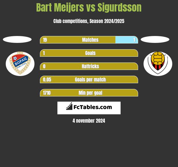 Bart Meijers vs Sigurdsson h2h player stats