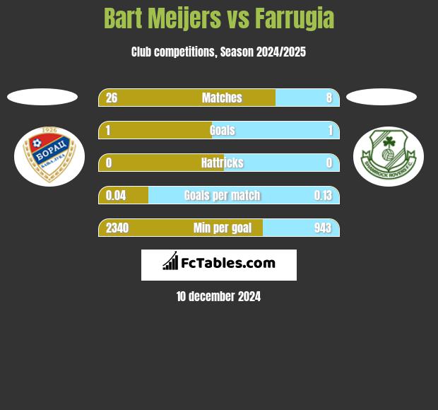 Bart Meijers vs Farrugia h2h player stats