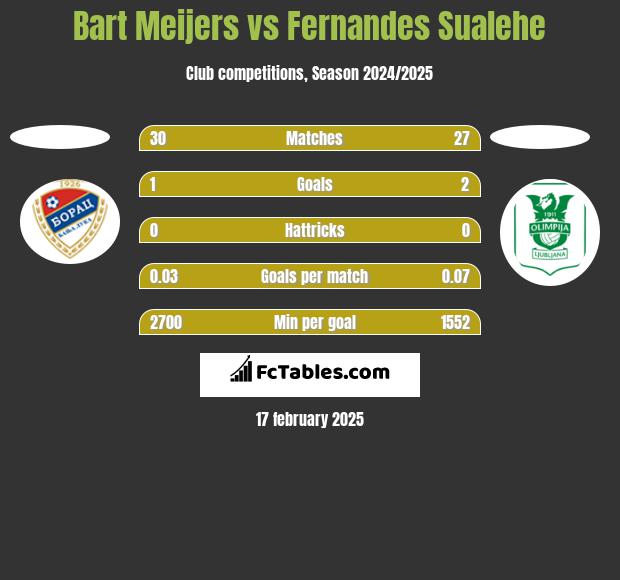 Bart Meijers vs Fernandes Sualehe h2h player stats