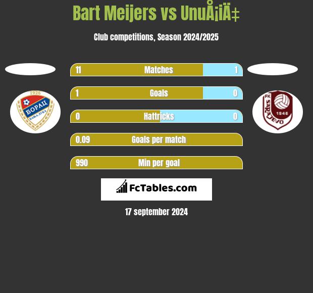 Bart Meijers vs UnuÅ¡iÄ‡ h2h player stats