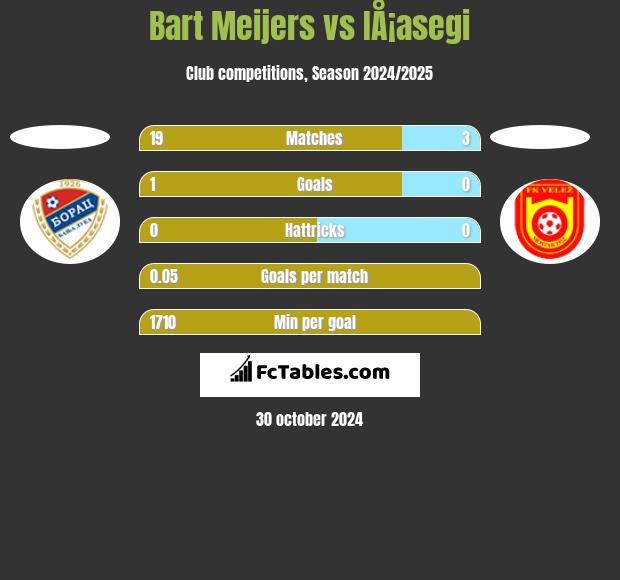 Bart Meijers vs IÅ¡asegi h2h player stats