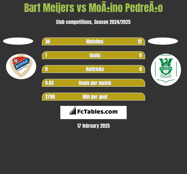 Bart Meijers vs MoÃ±ino PedreÃ±o h2h player stats