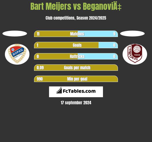 Bart Meijers vs BeganoviÄ‡ h2h player stats