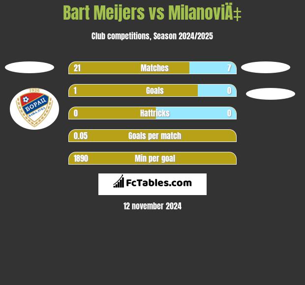 Bart Meijers vs MilanoviÄ‡ h2h player stats