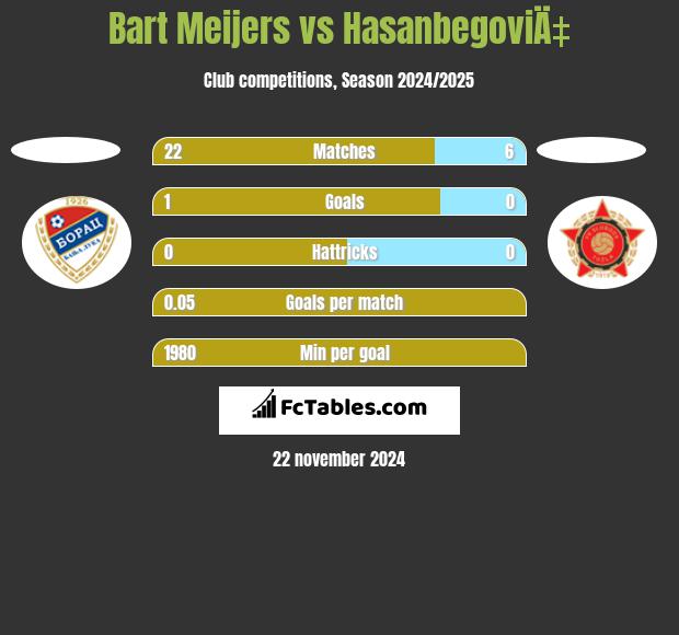 Bart Meijers vs HasanbegoviÄ‡ h2h player stats