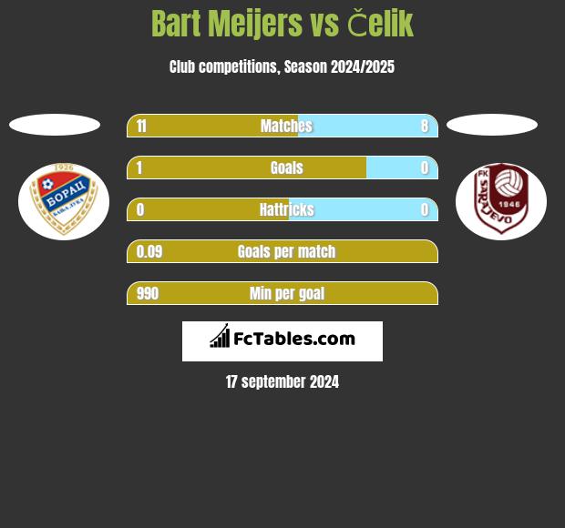 Bart Meijers vs Čelik h2h player stats