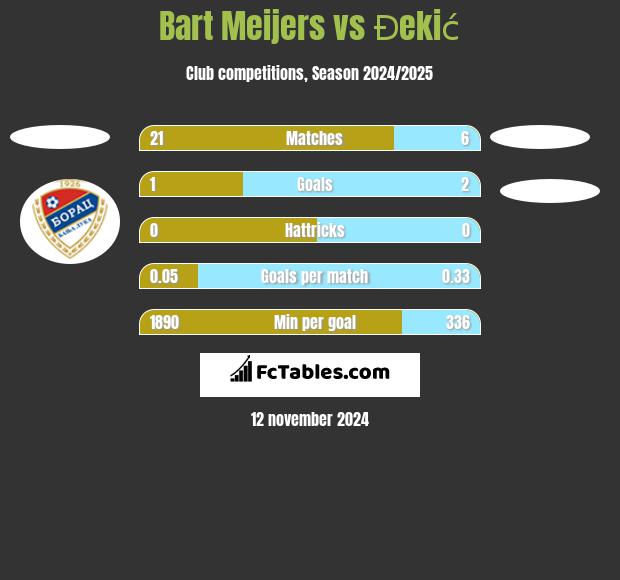 Bart Meijers vs Đekić h2h player stats