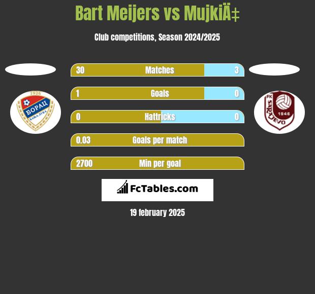 Bart Meijers vs MujkiÄ‡ h2h player stats