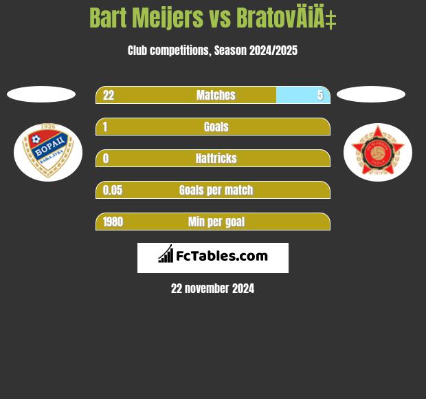 Bart Meijers vs BratovÄiÄ‡ h2h player stats