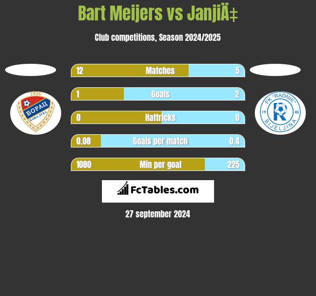 Bart Meijers vs JanjiÄ‡ h2h player stats