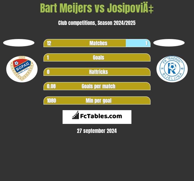 Bart Meijers vs JosipoviÄ‡ h2h player stats