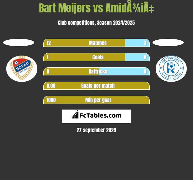 Bart Meijers vs AmidÅ¾iÄ‡ h2h player stats