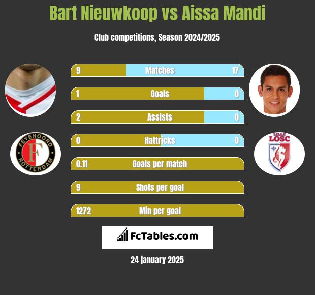 Bart Nieuwkoop vs Aissa Mandi h2h player stats