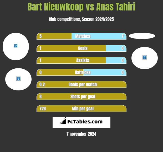 Bart Nieuwkoop vs Anas Tahiri h2h player stats