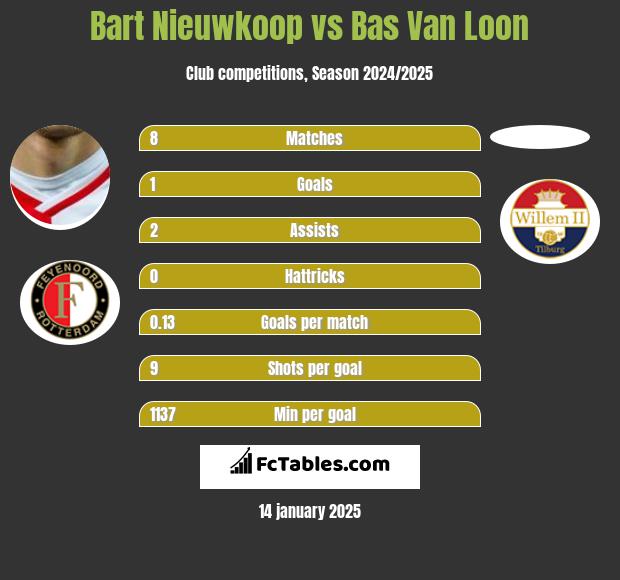 Bart Nieuwkoop vs Bas Van Loon h2h player stats