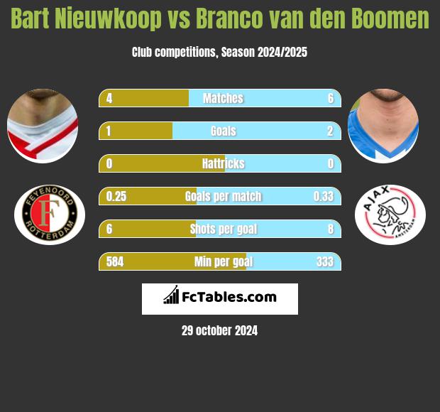 Bart Nieuwkoop vs Branco van den Boomen h2h player stats