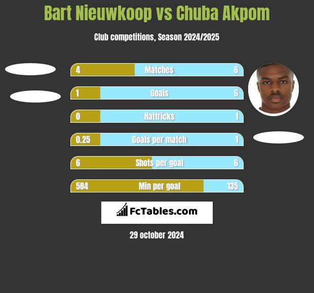 Bart Nieuwkoop vs Chuba Akpom h2h player stats