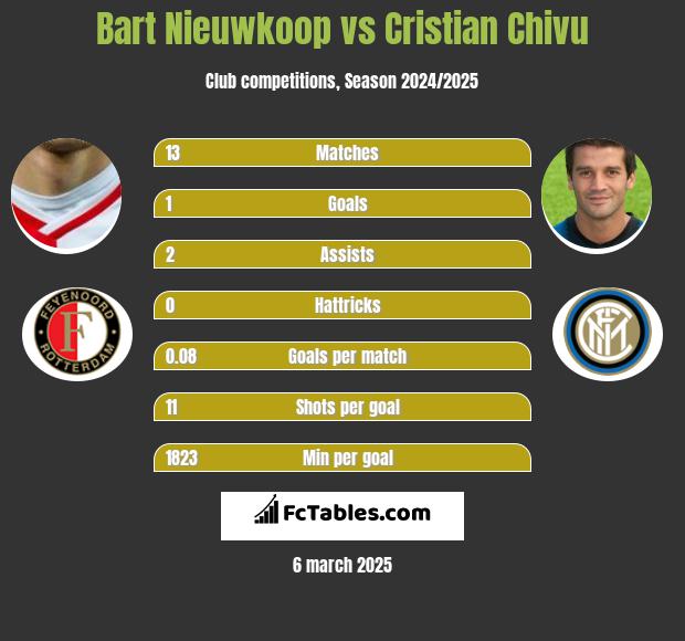 Bart Nieuwkoop vs Cristian Chivu h2h player stats