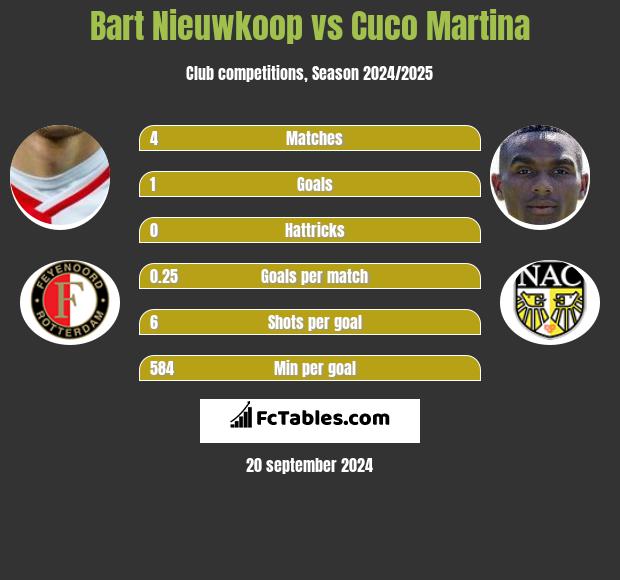 Bart Nieuwkoop vs Cuco Martina h2h player stats