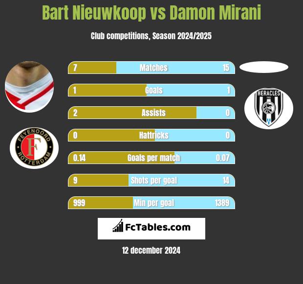 Bart Nieuwkoop vs Damon Mirani h2h player stats