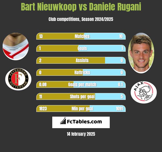 Bart Nieuwkoop vs Daniele Rugani h2h player stats