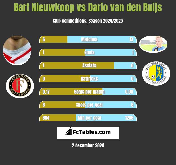 Bart Nieuwkoop vs Dario van den Buijs h2h player stats