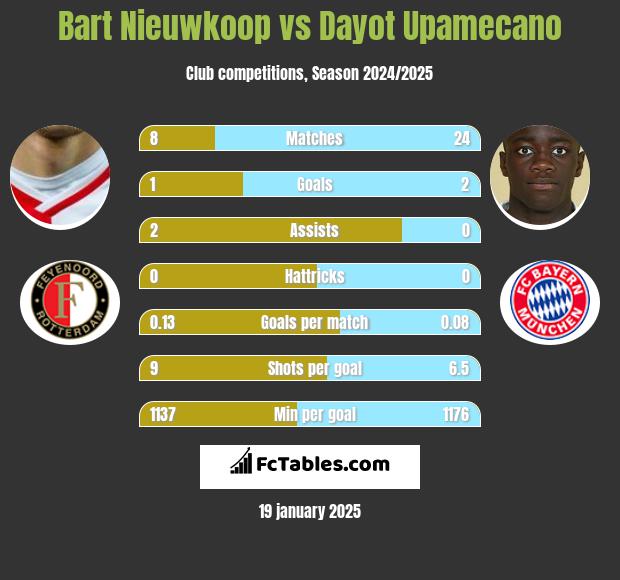 Bart Nieuwkoop vs Dayot Upamecano h2h player stats