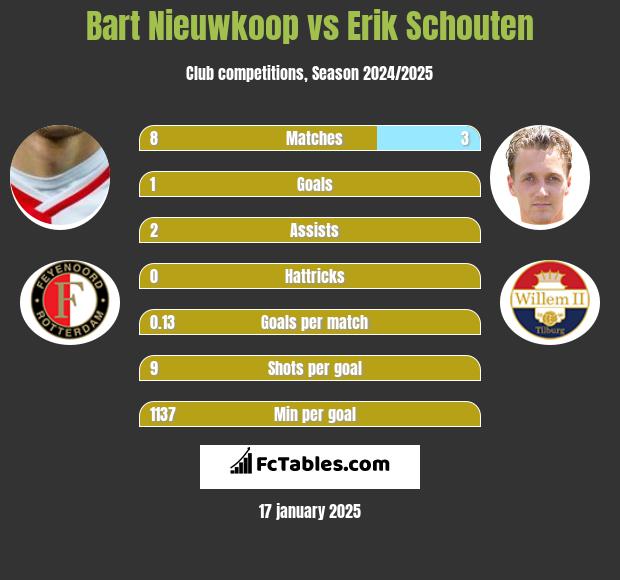 Bart Nieuwkoop vs Erik Schouten h2h player stats