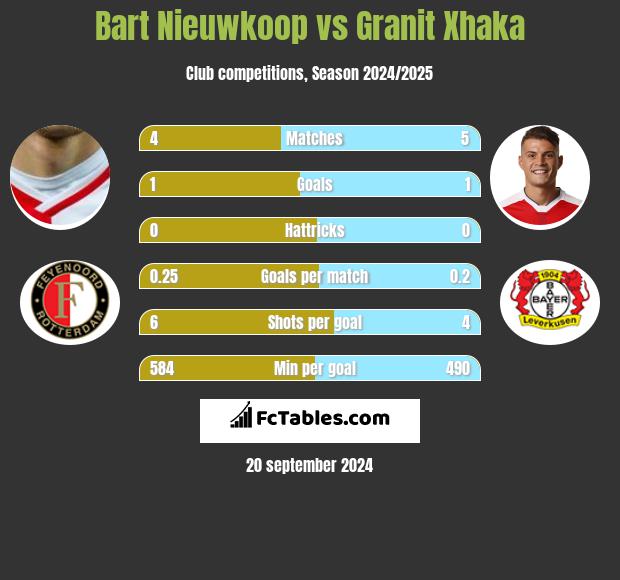 Bart Nieuwkoop vs Granit Xhaka h2h player stats