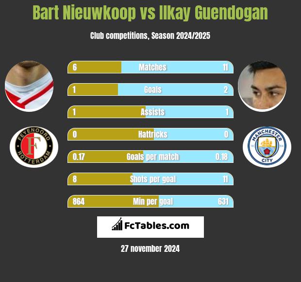 Bart Nieuwkoop vs Ilkay Guendogan h2h player stats