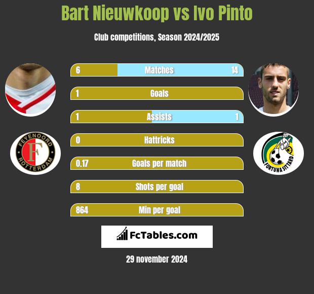 Bart Nieuwkoop vs Ivo Pinto h2h player stats