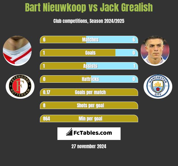 Bart Nieuwkoop vs Jack Grealish h2h player stats