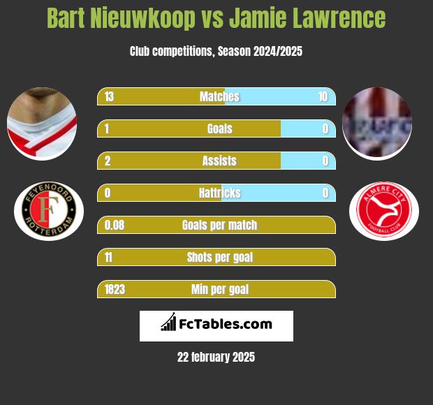 Bart Nieuwkoop vs Jamie Lawrence h2h player stats