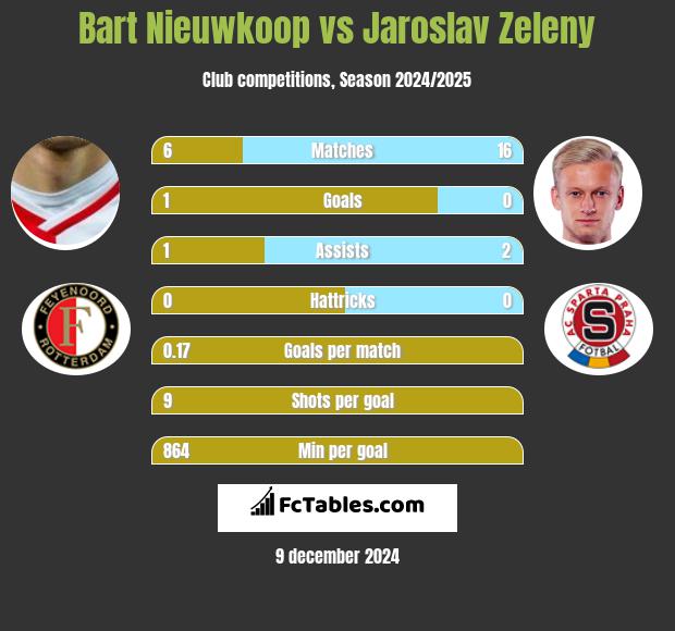 Bart Nieuwkoop vs Jaroslav Zeleny h2h player stats