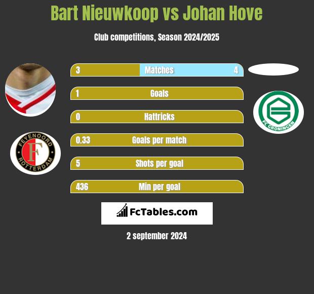 Bart Nieuwkoop vs Johan Hove h2h player stats